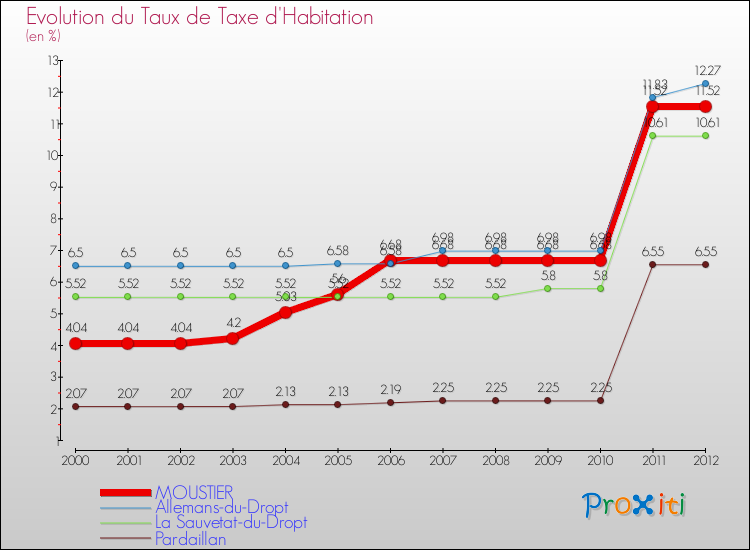 Evolution du taux de la taxe d'habitation pour MOUSTIER et les communes proches Comparaison des taux de la taxe d'habitation pour MOUSTIER et les communes voisines