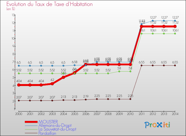 Evolution du taux de la taxe d'habitation pour MOUSTIER et les communes proches de 2000 à 2014 Comparaison des taux de la taxe d'habitation pour MOUSTIER et les communes voisines de 2000 à 2014