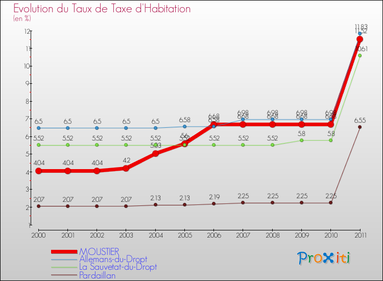 Evolution du taux de la taxe d'habitation pour MOUSTIER et les communes proches Comparaison des taux de la taxe d'habitation pour MOUSTIER et les communes voisines