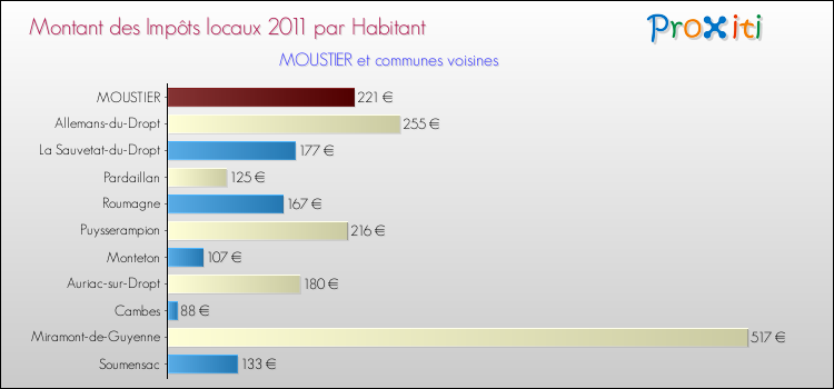 Montant des impôts locaux par Habitant pour MOUSTIER et les communes proches Comparaison des impôts locaux par habitant pour MOUSTIER et les communes voisines