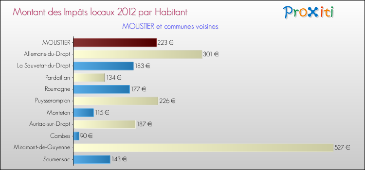 Montant des impôts locaux par Habitant pour MOUSTIER et les communes proches Comparaison des impôts locaux par habitant pour MOUSTIER et les communes voisines