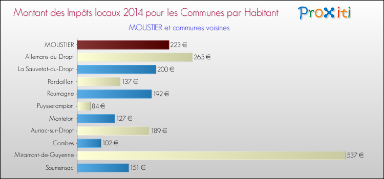 Montant des impôts locaux par Habitant pour MOUSTIER et les communes proches en 2014 Comparaison des impôts locaux par habitant pour MOUSTIER et les communes voisines en 2014