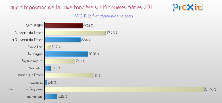 Taux d'imposition de la taxe foncière sur le bati 2011 pour MOUSTIER et les communes proches Comparaison des taux d'imposition de la taxe foncière sur le bati 2011 pour MOUSTIER et les communes voisines