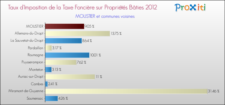 Taux d'imposition de la taxe foncière sur le bati 2012 pour MOUSTIER et les communes proches Comparaison des taux d'imposition de la taxe foncière sur le bati 2012 pour MOUSTIER et les communes voisines
