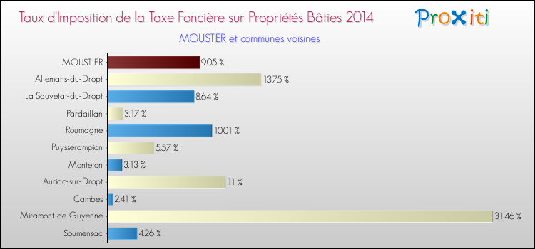 Taux d'imposition de la taxe foncière sur le bati 2014 pour MOUSTIER et les communes proches Comparaison des taux d'imposition de la taxe foncière sur le bati 2014 pour MOUSTIER et les communes voisines