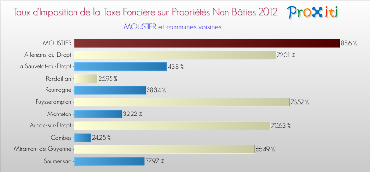 Taux d'imposition de la taxe foncière sur les immeubles et terrains non batis 2012 pour MOUSTIER et les communes proches Comparaison des taux d'imposition de la taxe foncière sur les immeubles et terrains non batis 2012 pour MOUSTIER et les communes voisines