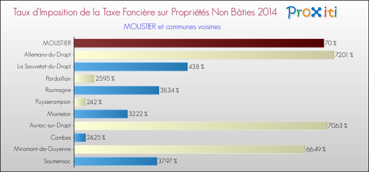 Taux d'imposition de la taxe foncière sur les immeubles et terrains non batis 2014 pour MOUSTIER et les communes proches Comparaison des taux d'imposition de la taxe foncière sur les immeubles et terrains non batis 2014 pour MOUSTIER et les communes voisines
