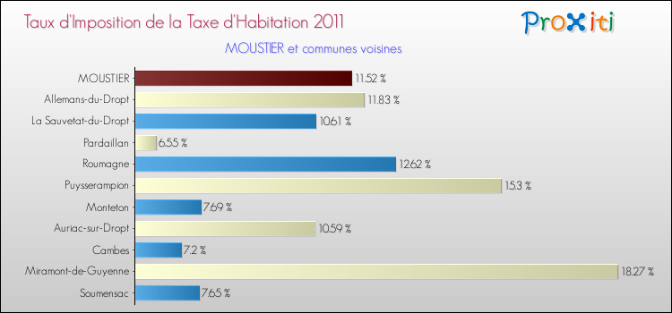 Taux d'imposition de la taxe d'habitation 2011 pour MOUSTIER et les communes proches Comparaison des taux d'imposition de la taxe d'habitation 2011 pour MOUSTIER et les communes voisines