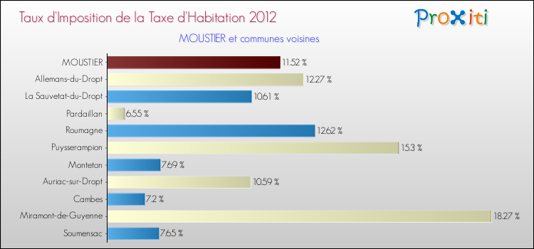 Taux d'imposition de la taxe d'habitation 2012 pour MOUSTIER et les communes proches Comparaison des taux d'imposition de la taxe d'habitation 2012 pour MOUSTIER et les communes voisines