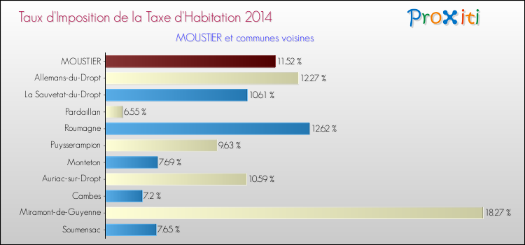 Taux d'imposition de la taxe d'habitation 2014 pour MOUSTIER et les communes proches Comparaison des taux d'imposition de la taxe d'habitation 2014 pour MOUSTIER et les communes voisines