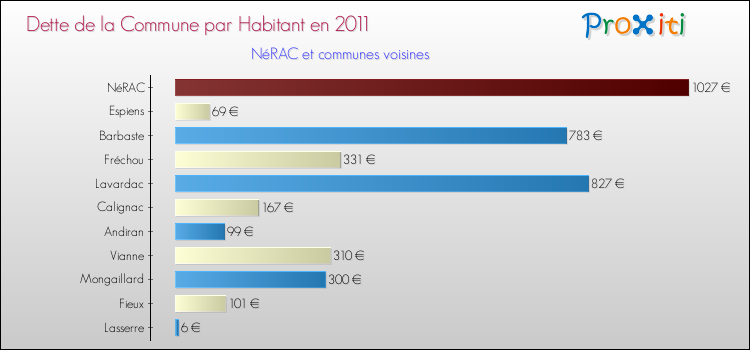 Dette par habitant de la commune en 2011 pour NéRAC et les communes proches Comparaison de la dette par habitant de la commune en 2011 pour NéRAC et les communes voisines