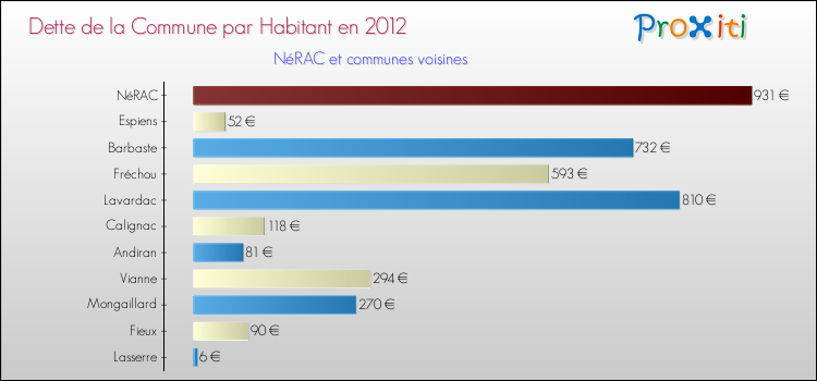 Dette par habitant de la commune en 2012 pour NéRAC et les communes proches Comparaison de la dette par habitant de la commune en 2012 pour NéRAC et les communes voisines