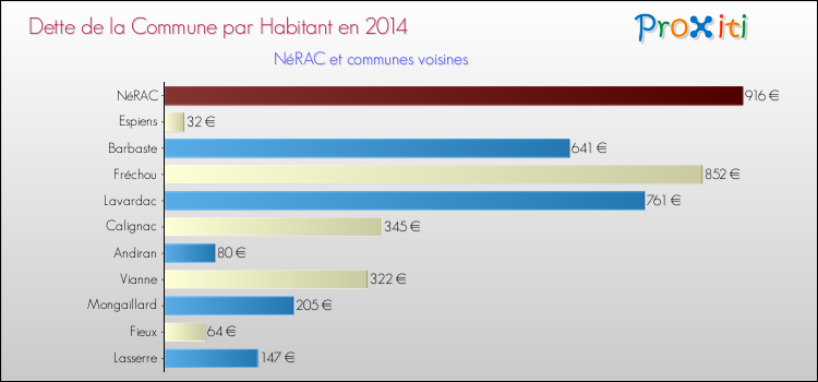 Dette par habitant de la commune en 2014 pour NéRAC et les communes proches Comparaison de la dette par habitant de la commune en 2014 pour NéRAC et les communes voisines