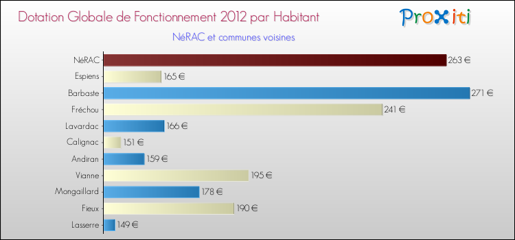 Montant des dotations globales de fonctionnement DGF par Habitant pour NéRAC et les communes proches Comparaison des des dotations globales de fonctionnement DGF par habitant pour NéRAC et les communes voisines
