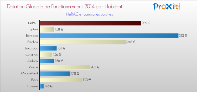 Montant des dotations globales de fonctionnement DGF par Habitant pour NéRAC et les communes proches en 2014. Comparaison des des dotations globales de fonctionnement DGF par habitant pour NéRAC et les communes voisines en 2014.