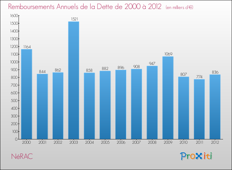 Evolution de l'annuité de la dette pour la commune de NéRAC de 2000 à 2012 Annuités de la dette pour NéRAC de 2000 à 2012