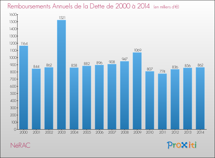 Evolution de l'annuité de la dette pour la commune de NéRAC de 2000 à 2014 Annuités de la dette pour NéRAC de 2000 à 2014