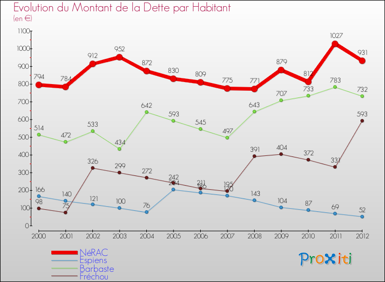 Evolution de la dette par habitant pour la commune de NéRAC et les communes proches de 2000 à 2012 Comparaison de la dette par habitant pour NéRAC et les communes voisines de 2000 à 2012