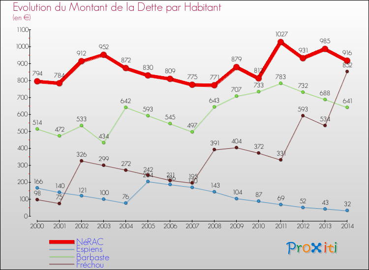 Evolution de la dette par habitant pour la commune de NéRAC et les communes proches de 2000 à 2014 Comparaison de la dette par habitant pour NéRAC et les communes voisines de 2000 à 2014