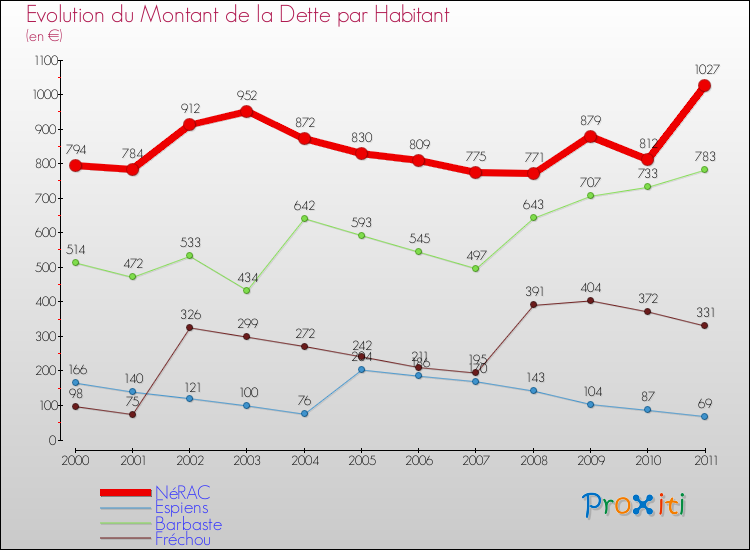 Evolution de la dette par habitant pour la commune de NéRAC et les communes proches Comparaison de la dette par habitant pour NéRAC et les communes voisines