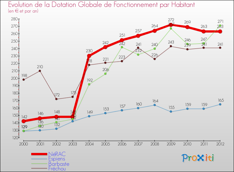 Evolution et montant de la dotation globale de fonctionnement par Habitant pour NéRAC et les communes proches Comparaison des dotations globales de fonctionnement par habitant pour NéRAC et les communes voisines