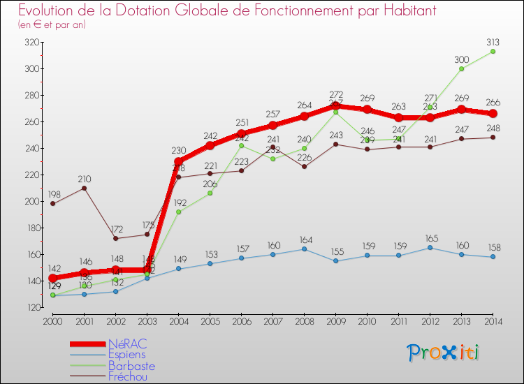 Evolution et montant de la dotation globale de fonctionnement par Habitant pour NéRAC et les communes proches de 2000 à 2014. Comparaison des dotations globales de fonctionnement par habitant pour NéRAC et les communes voisines de 2000 à 2014.