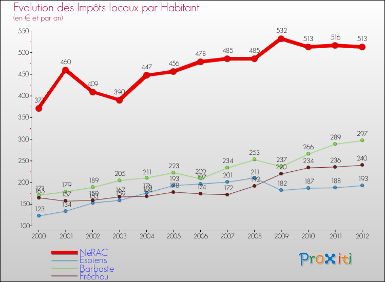 Evolution et montant des impôts locaux par Habitant pour NéRAC et les communes proches Comparaison des impôts locaux par habitant pour NéRAC et les communes voisines