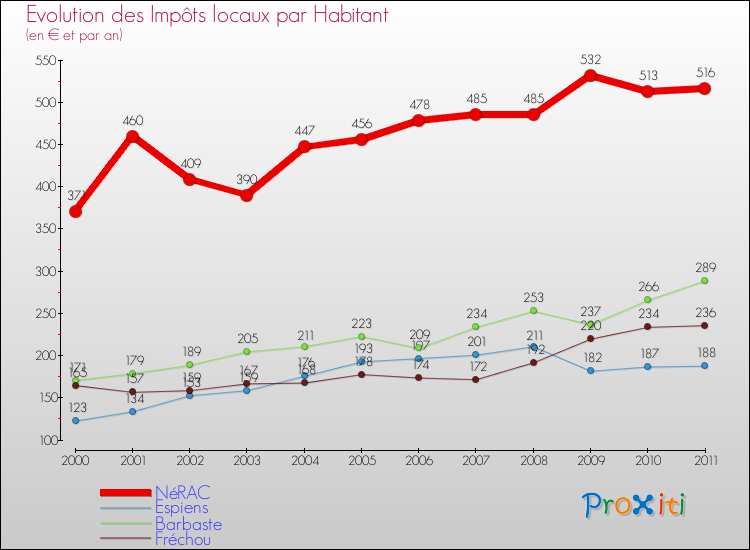 Evolution et montant des impôts locaux par Habitant pour NéRAC et les communes proches Comparaison des impôts locaux par habitant pour NéRAC et les communes voisines