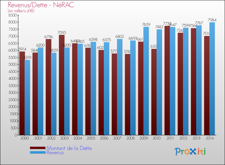 Evolution comparée de la dette et des revenus pour la commune de NéRAC de 2000 à 2014 Comparaison de la dette et des revenus pour NéRAC de 2000 à 2014