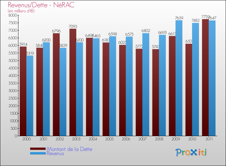 Evolution comparée de la dette et des revenus pour la commune de NéRAC de 2000 à 2011 Comparaison de la dette et des revenus pour NéRAC de 2000 à 2011