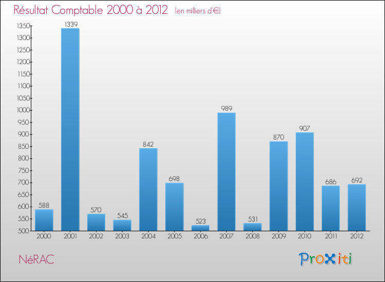 Evolution du résultat comptable pour la commune de NéRAC de 2000 à 2012 Evolution du résultat comptable pour NéRAC de 2000 à 2012