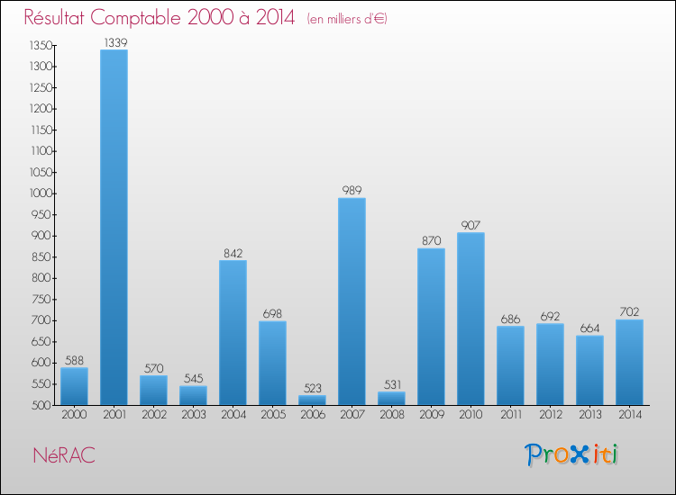 Evolution du résultat comptable pour la commune de NéRAC de 2000 à 2014 Evolution du résultat comptable pour NéRAC de 2000 à 2014
