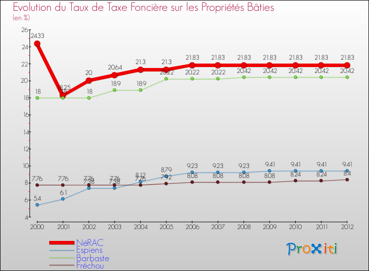 Evolution du taux de la taxe foncière sur le bati pour NéRAC et les communes proches de 2000 à 2012 Comparaison des taux de taxe foncière sur le bati pour NéRAC et les communes voisines de 2000 à 2012
