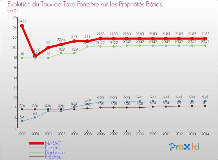 Evolution du taux de la taxe foncière sur le bati pour NéRAC et les communes proches de 2000 à 2014 Comparaison des taux de taxe foncière sur le bati pour NéRAC et les communes voisines de 2000 à 2014
