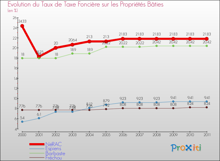 Evolution du taux de la taxe foncière sur le bati pour NéRAC et les communes proches Comparaison des taux de taxe foncière sur le bati pour NéRAC et les communes voisines