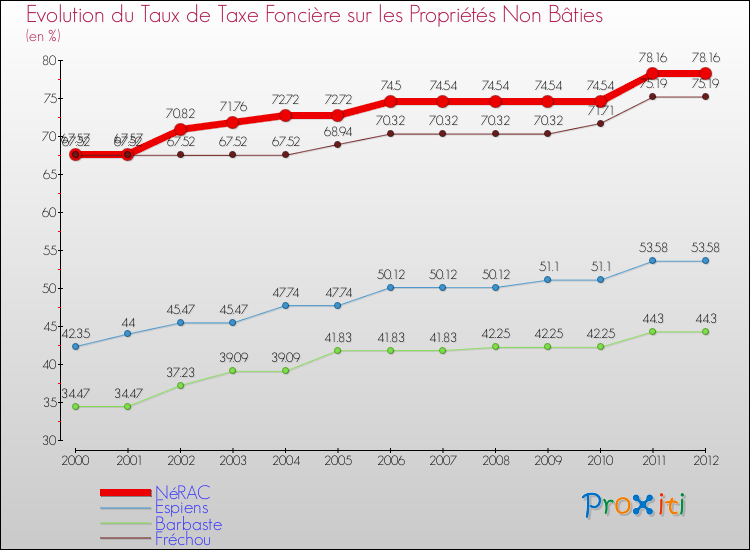 Evolution du taux de la taxe foncière sur les immeubles et terrains non batis pour NéRAC et les communes proches de 2000 à 2012 Comparaison des taux de la taxe foncière sur les immeubles et terrains non batis pour NéRAC et les communes voisines de 2000 à 2012