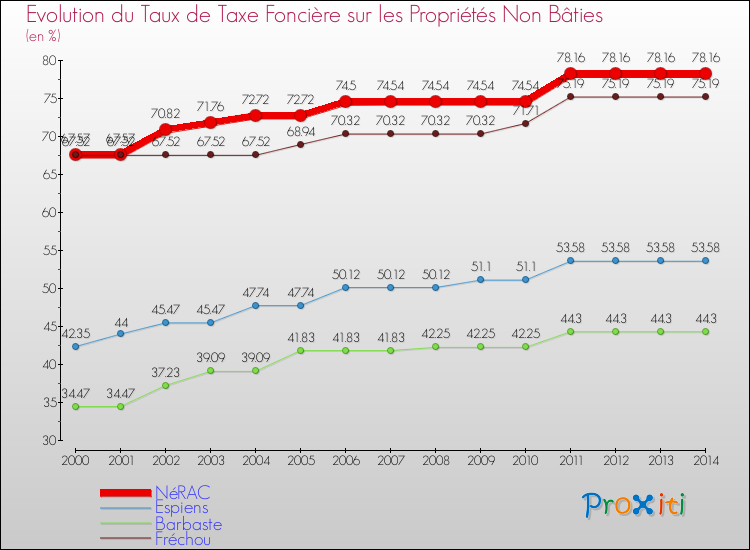 Evolution du taux de la taxe foncière sur les immeubles et terrains non batis pour NéRAC et les communes proches de 2000 à 2014 Comparaison des taux de la taxe foncière sur les immeubles et terrains non batis pour NéRAC et les communes voisines de 2000 à 2014