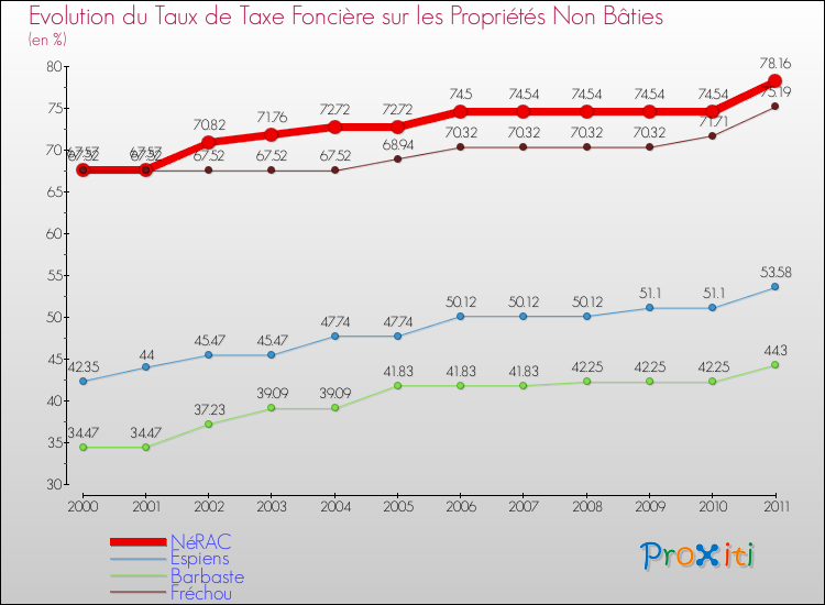 Evolution du taux de la taxe foncière sur les immeubles et terrains non batis pour NéRAC et les communes proches Comparaison des taux de la taxe foncière sur les immeubles et terrains non batis pour NéRAC et les communes voisines