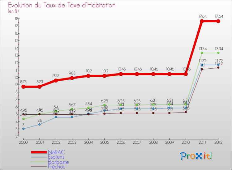 Evolution du taux de la taxe d'habitation pour NéRAC et les communes proches Comparaison des taux de la taxe d'habitation pour NéRAC et les communes voisines