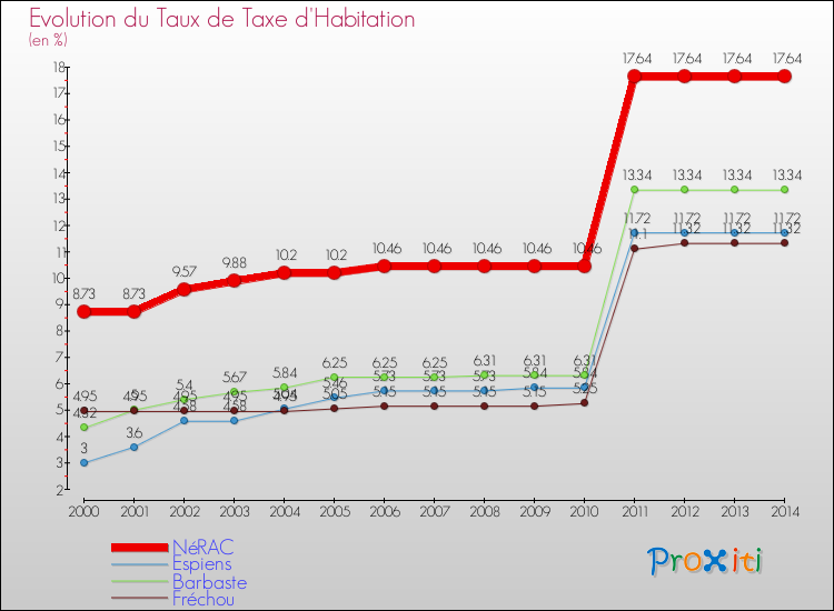 Evolution du taux de la taxe d'habitation pour NéRAC et les communes proches de 2000 à 2014 Comparaison des taux de la taxe d'habitation pour NéRAC et les communes voisines de 2000 à 2014