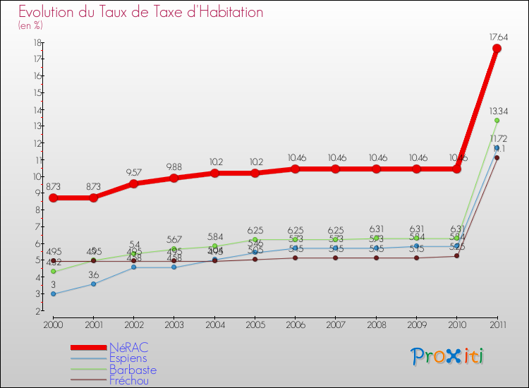 Evolution du taux de la taxe d'habitation pour NéRAC et les communes proches Comparaison des taux de la taxe d'habitation pour NéRAC et les communes voisines
