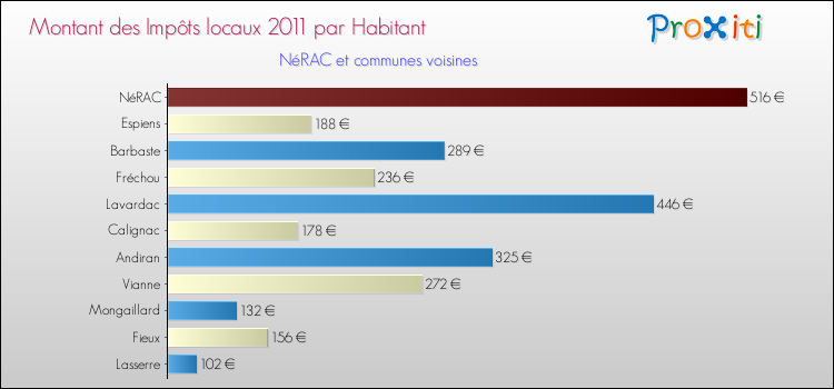 Montant des impôts locaux par Habitant pour NéRAC et les communes proches Comparaison des impôts locaux par habitant pour NéRAC et les communes voisines