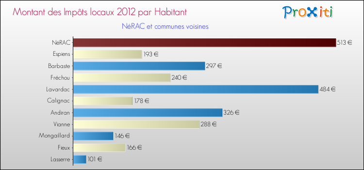 Montant des impôts locaux par Habitant pour NéRAC et les communes proches Comparaison des impôts locaux par habitant pour NéRAC et les communes voisines