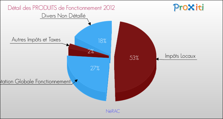 Décomposition du Budget de Fonctionnement 2012 de la commune de NéRAC Budget de Fonctionnement 2012 pour la commune de NéRAC
