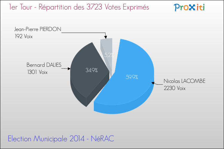Répartition des votes exprimés au 1er Tour des Elections Municipales 2014 de la commune de NéRAC Elections Municipales 2014 - Répartition des votes exprimés au 1er Tour pour la commune de NéRAC