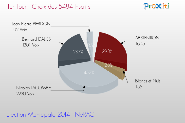 Résultats par rapport aux inscrits au 1er Tour des Elections Municipales 2014 de la commune de NéRAC Elections Municipales 2014 - Résultats par rapport aux inscrits au 1er Tour pour la commune de NéRAC