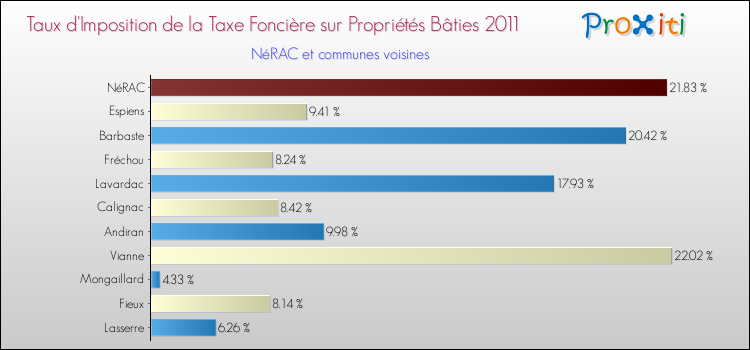 Taux d'imposition de la taxe foncière sur le bati 2011 pour NéRAC et les communes proches Comparaison des taux d'imposition de la taxe foncière sur le bati 2011 pour NéRAC et les communes voisines