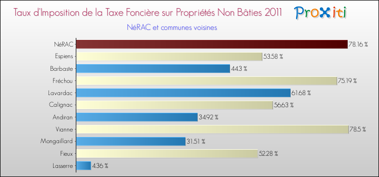 Taux d'imposition de la taxe foncière sur les immeubles et terrains non batis 2011 pour NéRAC et les communes proches Comparaison des taux d'imposition de la taxe foncière sur les immeubles et terrains non batis 2011 pour NéRAC et les communes voisines