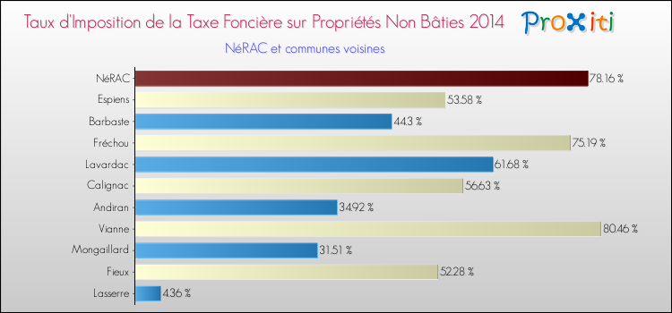 Taux d'imposition de la taxe foncière sur les immeubles et terrains non batis 2014 pour NéRAC et les communes proches Comparaison des taux d'imposition de la taxe foncière sur les immeubles et terrains non batis 2014 pour NéRAC et les communes voisines
