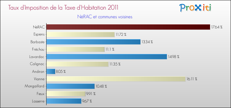 Taux d'imposition de la taxe d'habitation 2011 pour NéRAC et les communes proches Comparaison des taux d'imposition de la taxe d'habitation 2011 pour NéRAC et les communes voisines